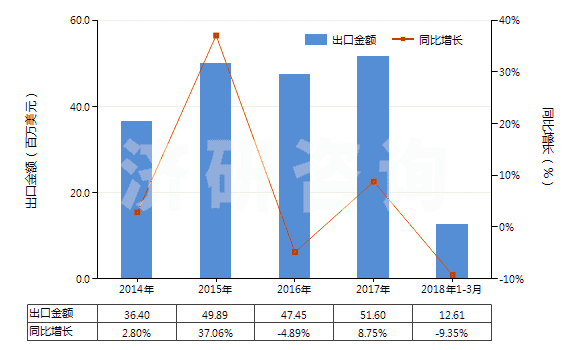 2014-2018年3月中國尼龍等聚酰胺其他變形紗線（單紗細(xì)度＞50特）(HS54023290)出口總額及增速統(tǒng)計